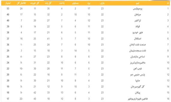 جدول لیگ برتر در پایان روز اول از هفته بیست‌وسوم