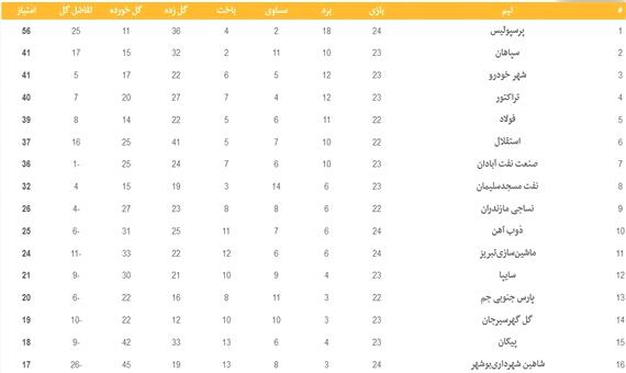 جدول رده‌بندی لیگ برتر در پایان روز اول از هفته بیست‌وچهارم