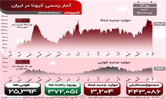 آخرین آمار کرونا در ایران؛ وضعیت 4041 هموطن وخیم است