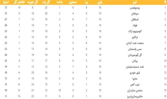 جدول رده‌بندی لیگ برتر در پایان هفته شانزدهم