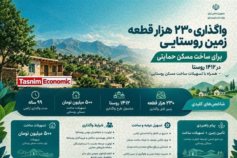 وام ۵۰۰ میلیونی برای ساخت مسکن در ۱۴۱۲ روستا