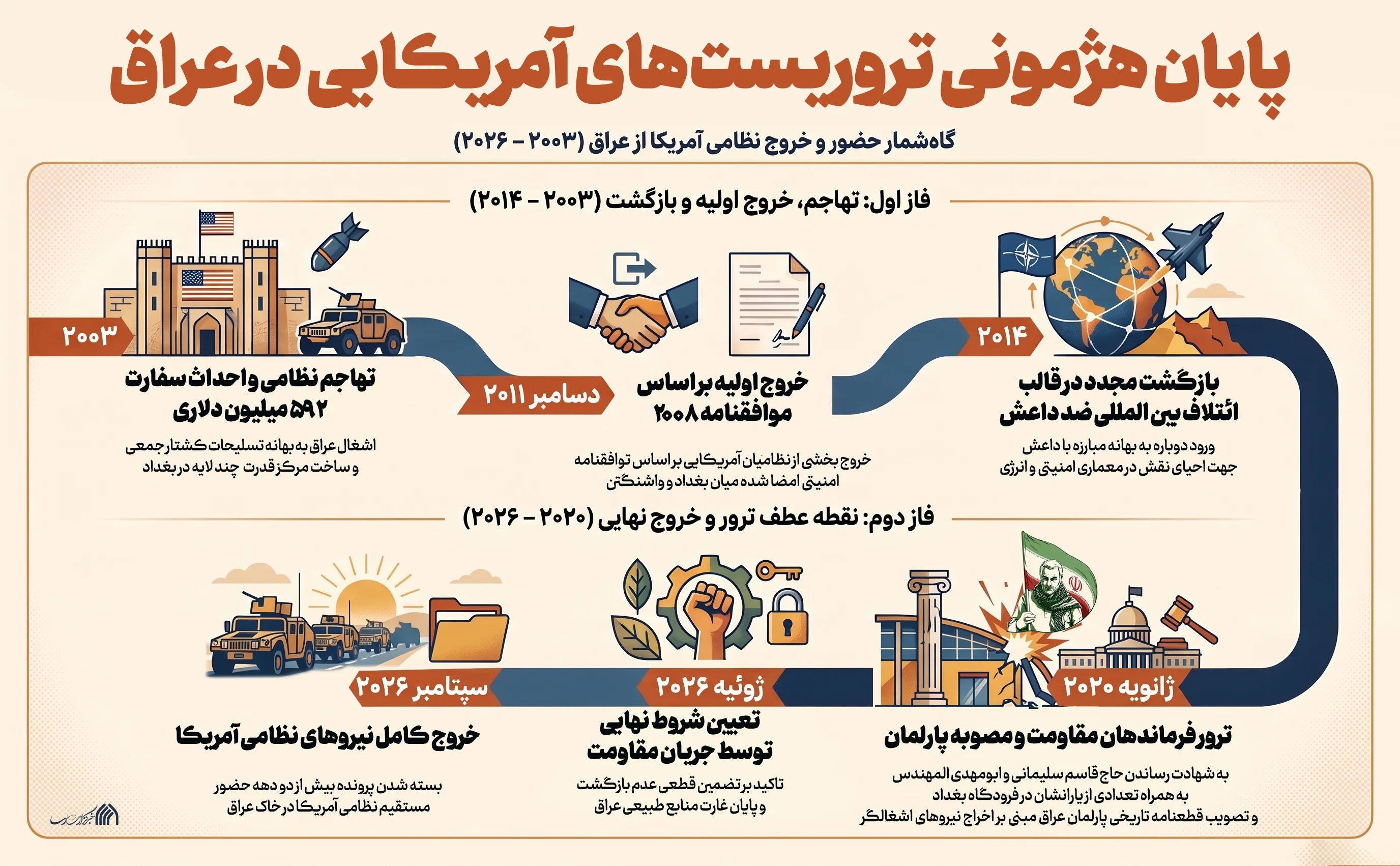 اطلاع نگاشت | پایان هژمونی تروریست‌های آمریکایی در عراق